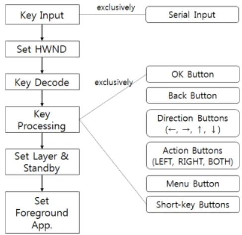 그림  6.  키  메시지  프로토콜 Fig.  6  Structure  of  key  message  frame 그림  7은  HMI  키  메시지를  처리하기  위한   Key-Manager의  구성을  나타낸  것이다.