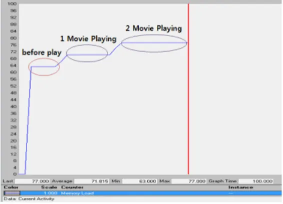 그림  11.  좌우측  애플리케이션  프로세서  점유율 Fig.  11  Processor  usage  about  left  and  right 