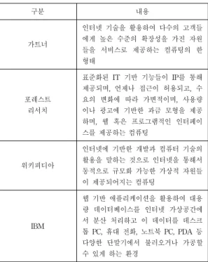 Table  1.  Meaning  of  cloud  computing