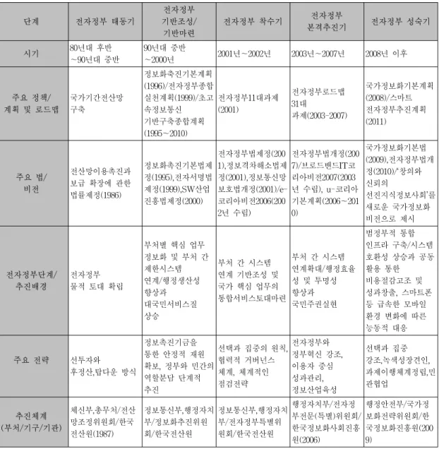 Table  2.  Trend  of  electronic  government  of  S.  Korea