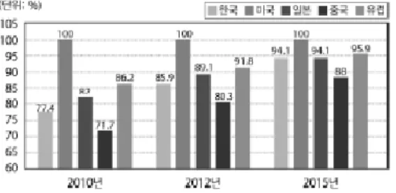 Table  7.  Level  of  cloud  computing  of  S.  Korea
