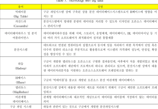 Table  7.  Technology  with  big  data