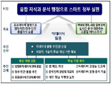그림  2.  빅데이터  활용  추진방안의  비전  및  목표[1]