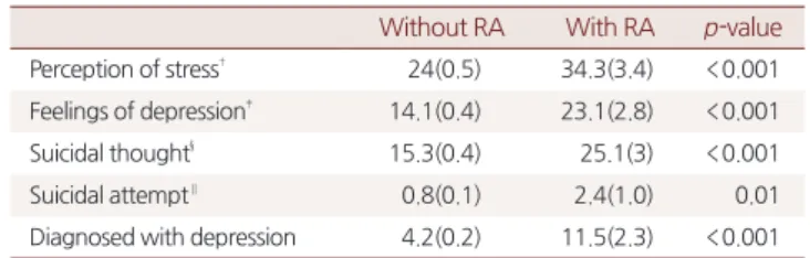 Table 4. Mental health-related variables in rheumatoid arthritis patients  and in other chronic diseases