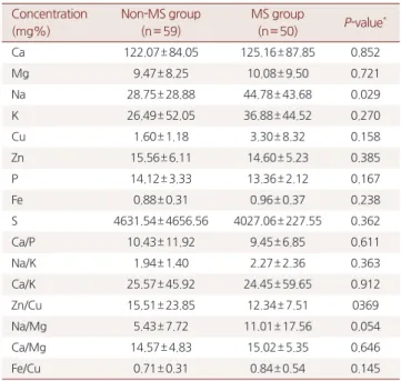 Table 3. Odd ratios of hair mineral concentrations between MS and  controls