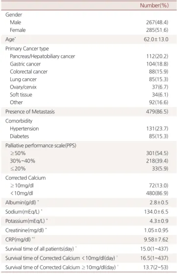 Table 1. General characteristics of study population