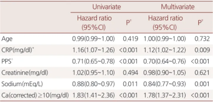 Table 4. Univariate and multivariate Cox proportional hazard ratios of  survival