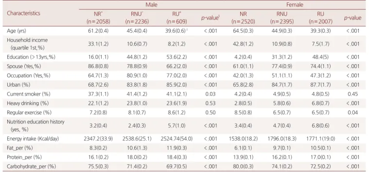 Table 1. General characteristics of study participants