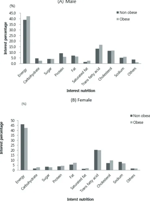 Figure 1. Interest nutrient in nutrition label between non-obese and obese participants in RU group