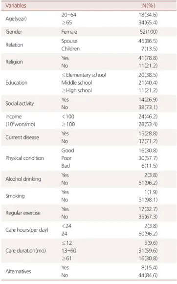 Table 2. Comparison of baseline characteristics of caregivers according  to the difference of depression score(N=52)