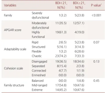 Table 4. Comparison of the family functioning according to the  difference of depression score(N=52)