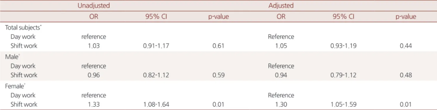 Table 4. HOMA(homeostasis model assessment) index according to work behaviors