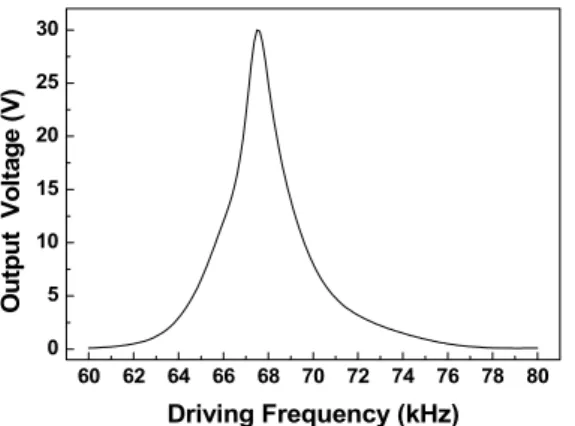 Fig.  5  Output  current  of  piezoelectric  converter  as  function  of  output  voltage  of  piezoelectric  transformer