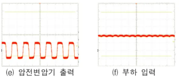 Fig.  7  Input  current  of  piezoelectric  converter  as  function  of  output  voltage  of  piezoelectric  transformer