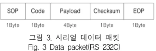 그림  3.  시리얼  데이터  패킷 Fig.  3  Data  packet(RS-232C)