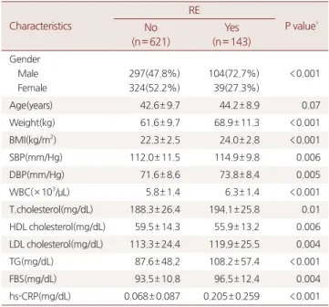 Table 2. Clinical and laboratory characteristics of the subjects by RE*