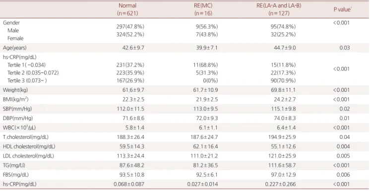Table 4. Risk of belonging to higher endoscopic severity group of reflux  esophagitis according to hs-CRP Tertile of  hs-CRP Level of hs-CRP(mg/dL) OR * 95% CI (Lower-Upper) P value † 1 ≦0.034) 1 NA ‡ NA ‡ 2 0.035-0.072 0.83 0.45-1.51 0.53 3 ≥ 0.073 3.11 1