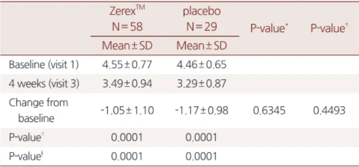 Table 3. Comparisons of concentration scale after 4weeks of administration