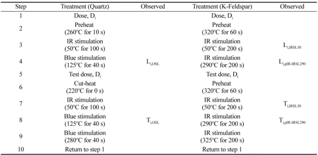 Fig. 3. Exemplifying dose response growth curve of a luminescence signal. The data points were fit with an exponential function, I=I 0 (1-EXP(-D/D 0 )), where I 0  is the infinite OSL instensity at dose saturation, D is the equivalent dose, and D 0  is the