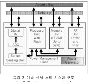 그림  3.  개발  센서  노드  시스템  구조 Fig.  3  Structure  of  sensor  network