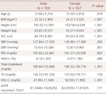Table 1. Basic characteristics of study subjects Male N =  709 Female N =  957 P- value * Age (y) 72.66± 5.210 73.30± 5.816 .019 BMI (kg/m 2 ) 23.32± 2.904 24.31± 3.325 &lt; .001 Height (cm) 165.02± 5.569 150.58± 6.038 &lt; .001 Weight (kg) 63.65± 9.557 55
