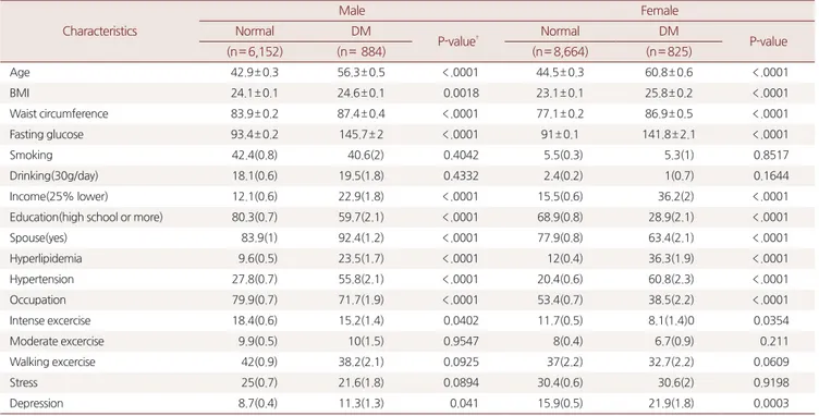 Table 1. General characteristics of the study population with and without Diabetes mellitus(16,525) 