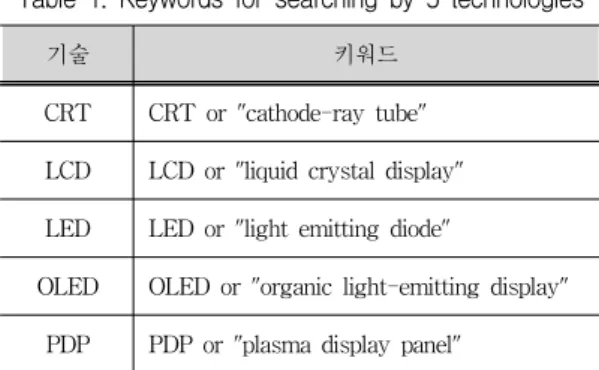 Table  1.  Keywords  for  searching  by  5  technologies