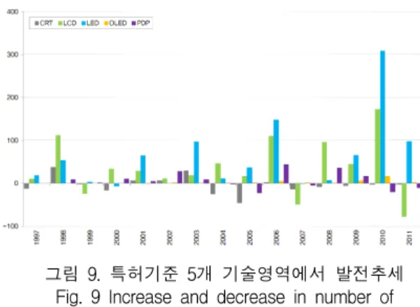 Fig.  10  Increase  and  decrease  in  citations  of  patents  for  the  5  research  areas