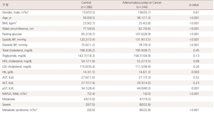 Table 1. Baseline characteristics of the subjects