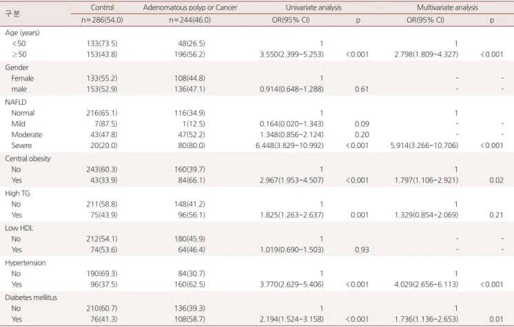 Table 2. Univariate &amp; Multivariate analysis about risk factor of Colorectal cancer or colorectal Adenoma