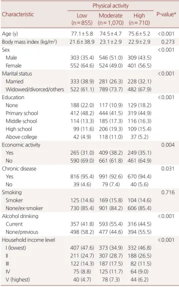 Table 1. Baseline characteristics by physical activity level Characteristic Physical activity P-value* Low  (n= 855) Moderate (n= 1,070) High  (n= 710) Age (y) 77.1± 5.8 74.5± 4.7 75.6± 5.2 < 0.001 Body mass index (kg/m 2 ) 21.6± 38.9 23.1± 2.9 22.9± 2.