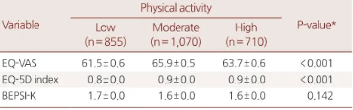 Table 3. EQ-VAS, EQ-5D index, and BEPSI-K according to physical ac- ac-tivity Variable Physical activity P-value* Low  (n= 855) Moderate (n= 1,070) High  (n= 710) EQ-VAS 61.5± 0.6 65.9± 0.5 63.7± 0.6 < 0.001 EQ-5D index 0.8± 0.0 0.9± 0.0 0.9± 0.0 < 0