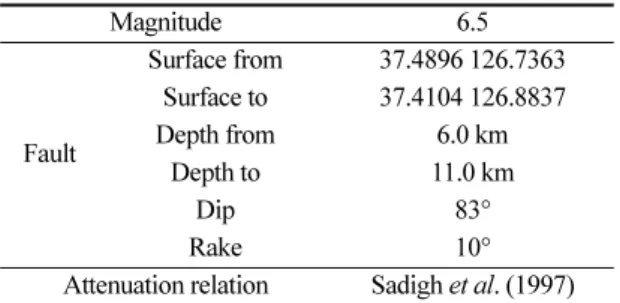 Table 1. Input parameters of the scenario earthquake source and regional attenuation relation used for a shake map Magnitude 6.5 Fault Surface from 37.4896 126.7363Surface to37.4104 126.8837Depth from6.0 km Depth to 11.0 km Dip 83° Rake 10°