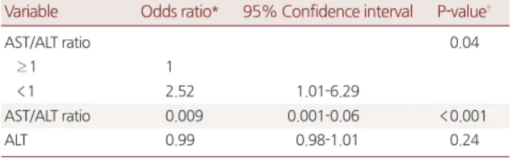 Table 5. Multivariate logistic regression for adenomatous polyp with  high risk findings of advanced neoplasia* by ALT &amp; AST/ALT ratio