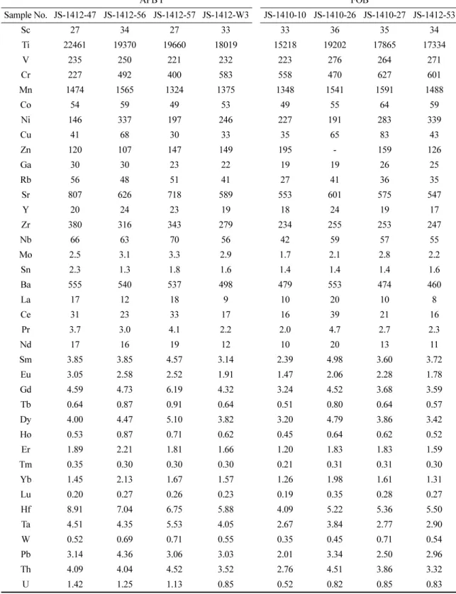 Table 2. Continued 　 APB I 　 FOB Sample No. JS-1412-47 JS-1412-56 JS-1412-57 JS-1412-W3 JS-1410-10 JS-1410-26 JS-1410-27 JS-1412-53 Sc 27 34 27  33  33 36 35 34  Ti 22461 19370 19660  18019  15218 19202 17865 17334  V 235 250 221  232  223 276 264 271  Cr 
