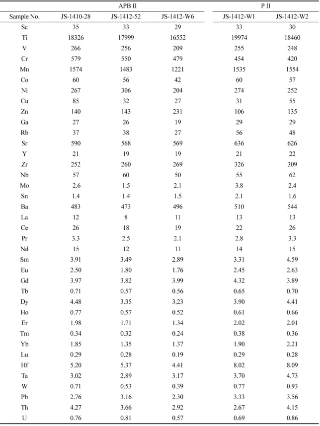 Table 2. Continued 　 APB II P II Sample No. JS-1410-28 JS-1412-52 JS-1412-W6 JS-1412-W1 JS-1412-W2 Sc 35 33  29  33  30  Ti 18326 17999  16552  19974  18460  V 266 256  209  255  248  Cr 579 550  479  454  420  Mn 1574 1483  1221  1535  1554  Co 60 56  42 