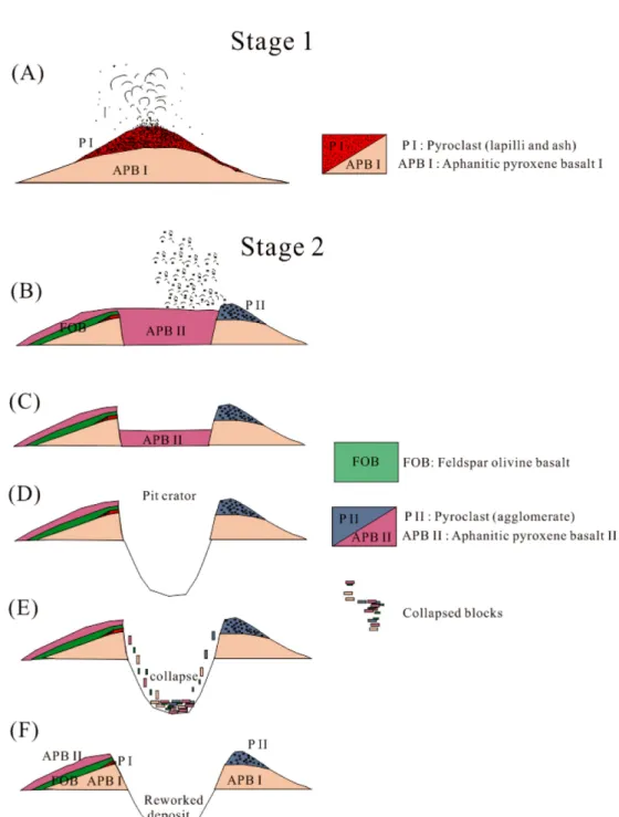 Fig. 8. A schematic history of (A) stage 1 and (B)-(F) stage 2 in the Sangumburi pit crater.