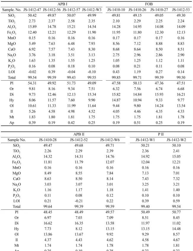 Table 1. Continued APB I 　 FOB Sample. No. JS-1412-47 JS-1412-56 JS-1412-57 JS-1412-W3 JS-1410-10 JS-1410-26 JS-1410-27 JS-1412-53 SiO 2 50.42  49.87  50.07 49.99  49.81 49.15 49.05 49.30  TiO 2 2.73 2.37 2.58  2.35  2.10  2.29  2.25  2.24  Al 2 O 3 15.89 