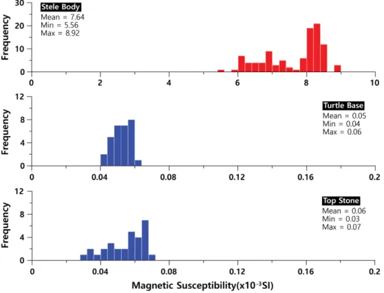 Fig. 3. Histograms of magnetic susceptibility for stones of the Stele.