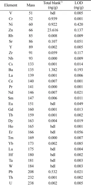 Table 1. Selected mass numbers, total blank during experiment and dection limits of ICP-MS