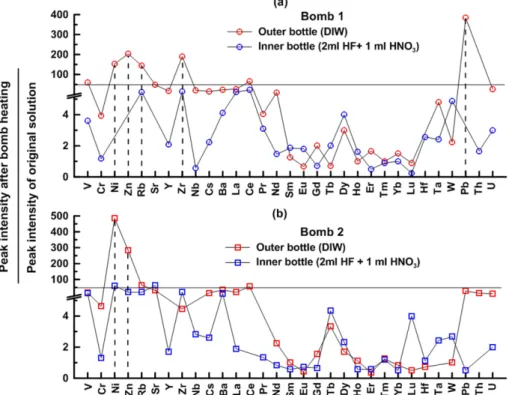 Fig. 3. Comparison diagram between peak intensities of the selected elements from the buffer solutions in the sealed bottles (inner bottle and outer bottle) during bomb digestion experiment without sample powder
