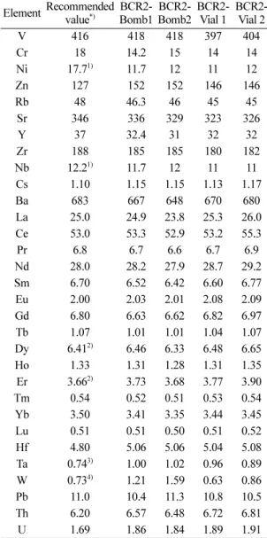 Table 5. Trace element concentration (µg/g) of the USGS basalt standard rock BCR2 by bomb diegestion and conventional acid digestion method