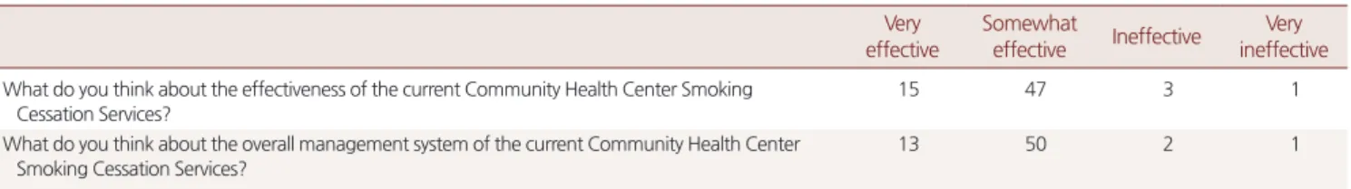 Table 3. Improvement plan of smoking cessation services