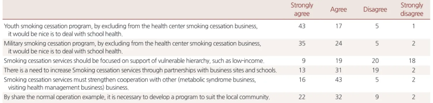 Table 5. Indicator of the future management direction of smoking cessation services Very 