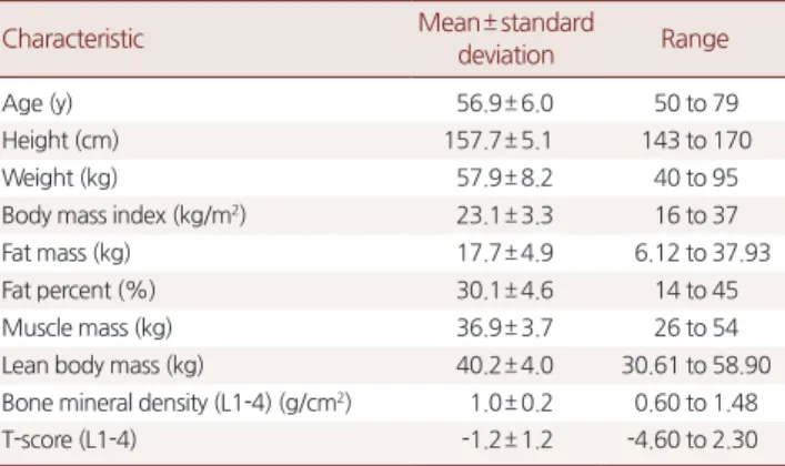 Table 2. Simple and partial correlation between body compositions  and lumbar spinal BMD (g/cm 2 )