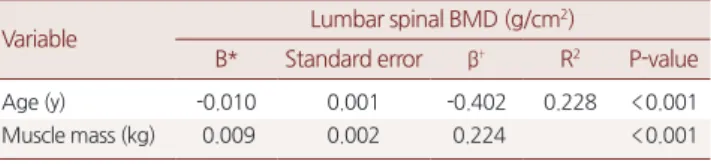 Table 3. Stepwise multiple regression analysis of variables on lumbar  spinal BMD (g/cm 2 )