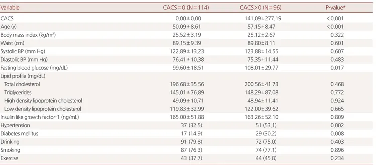 Table 1. Baseline characteristics of the participants in CACS= 0 and CACS &gt; 0 group