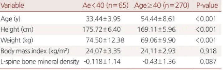 Table 5. Relationship between bone mineral density and variables for  obese men younger than 40*