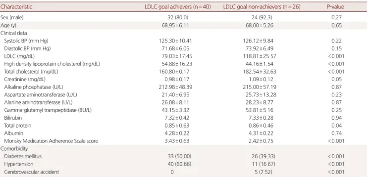 Table 3. Characteristics of the 66 patients responding to questionnaire