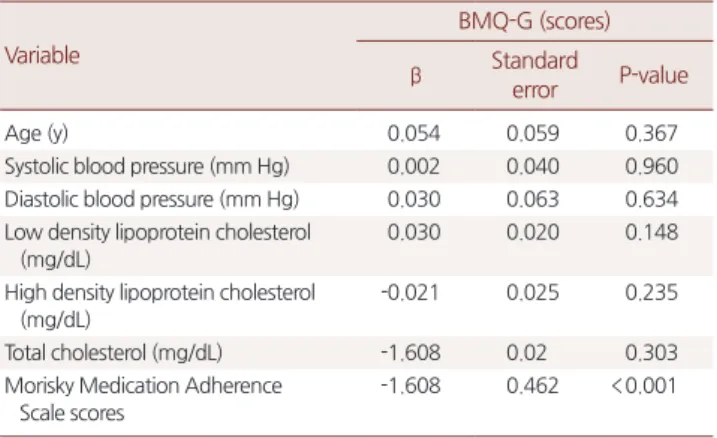 Table 5. Related factors and BMQ-G scores Variable